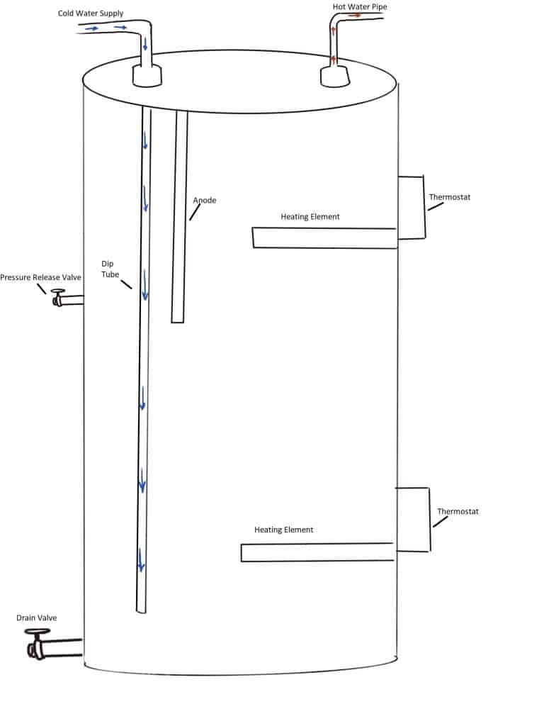 How an Electric Hot Water Heater Works ApplianceTeacher